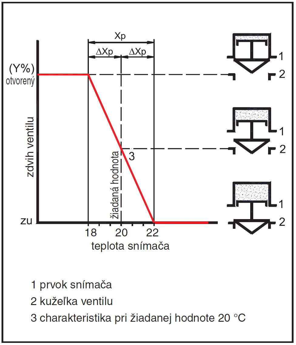 Na obrázku je v zjednodušenej podobe znázornený princíp funkcie