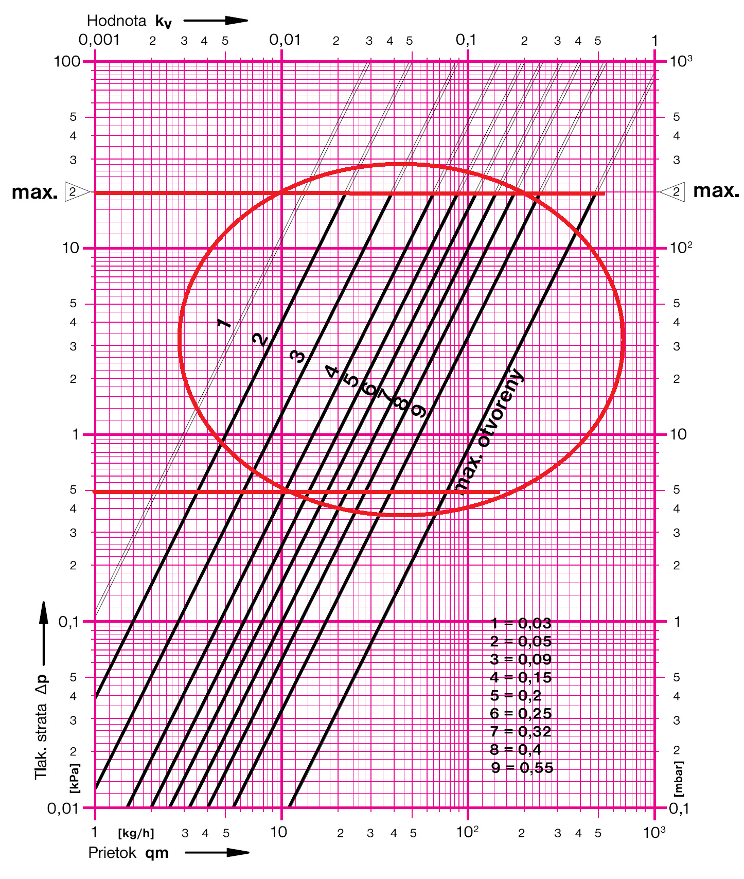 Návrh termostatického ventilu s prednastavením