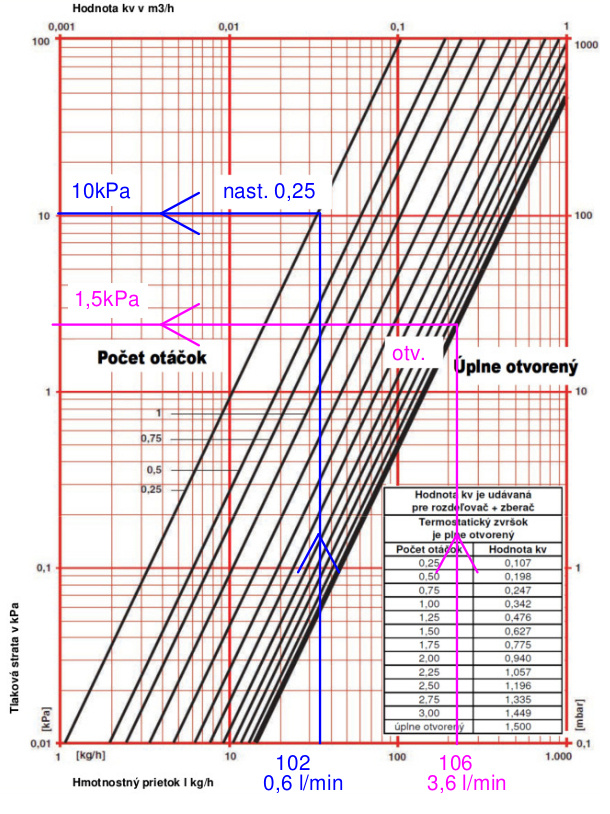 Nomogram pre stanovenie tlakovej straty uzatváracieho zvršku v rozdeľovači