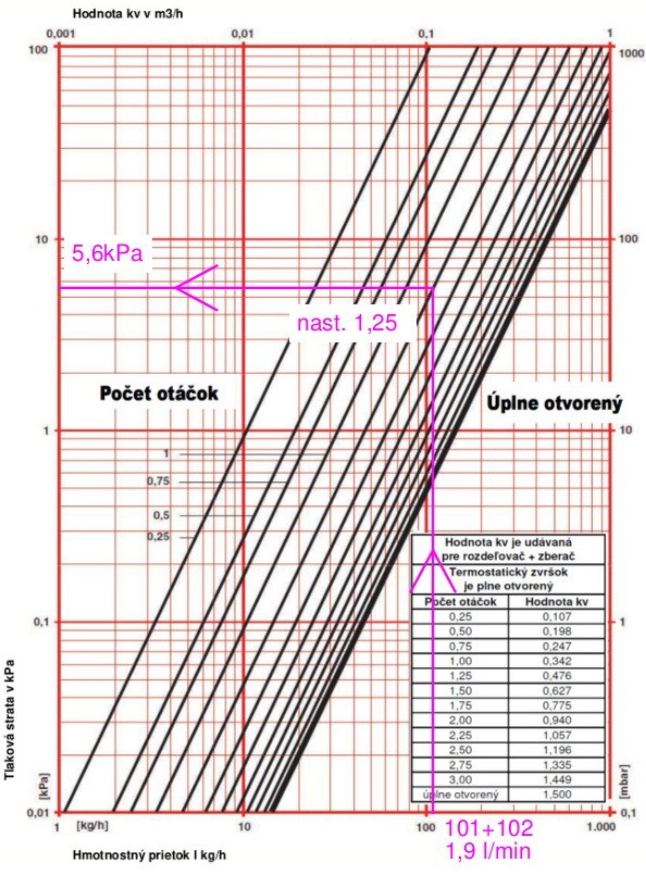 Nomogram pre stanovenie tlakovej straty uzatváracieho zvršku v rozdeľovači
